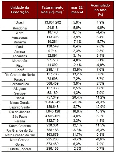 turismo em alta paraiba arrecada r 244 milhoes nos tres primeiros meses de 2025