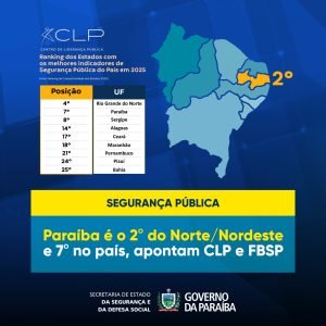 paraiba e 2a do nordeste e 7a do brasil em seguranca publica aponta ranking nacional 4